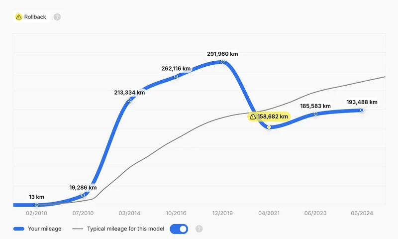 Official carVertical demonstration showing dated odometer readings on a mileage history chart